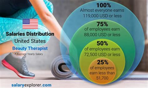 Therapist salary in United States .